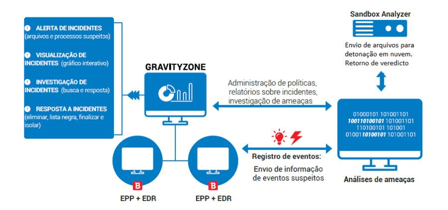 Bitdefender GravityZone Business Security Enterprise